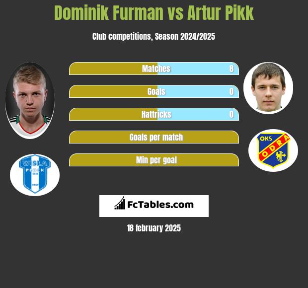 Dominik Furman vs Artur Pikk h2h player stats