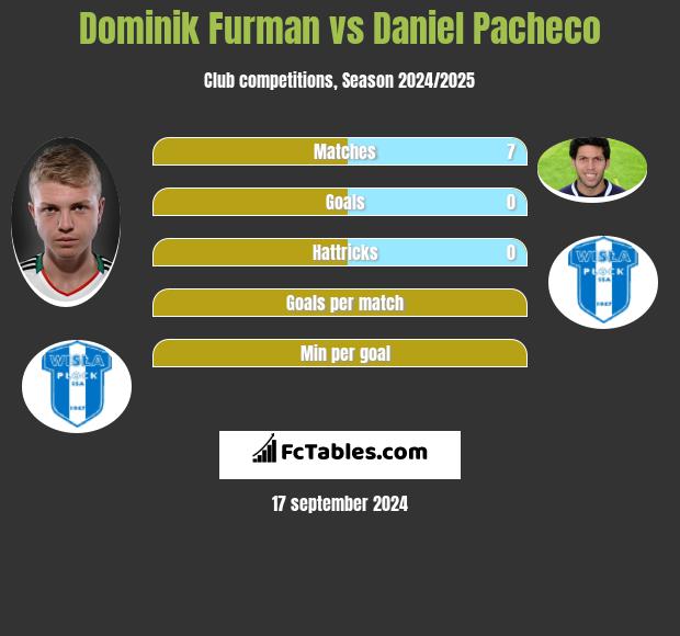 Dominik Furman vs Daniel Pacheco h2h player stats