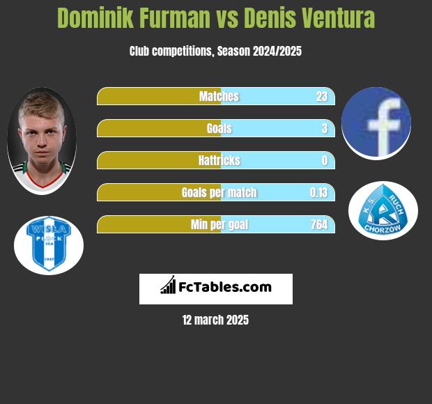 Dominik Furman vs Denis Ventura h2h player stats