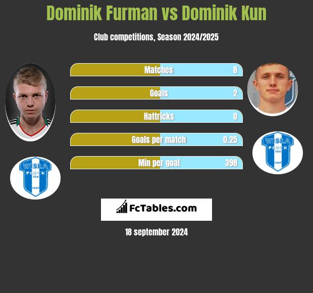 Dominik Furman vs Dominik Kun h2h player stats