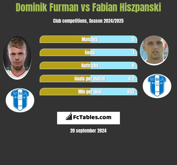 Dominik Furman vs Fabian Hiszpanski h2h player stats