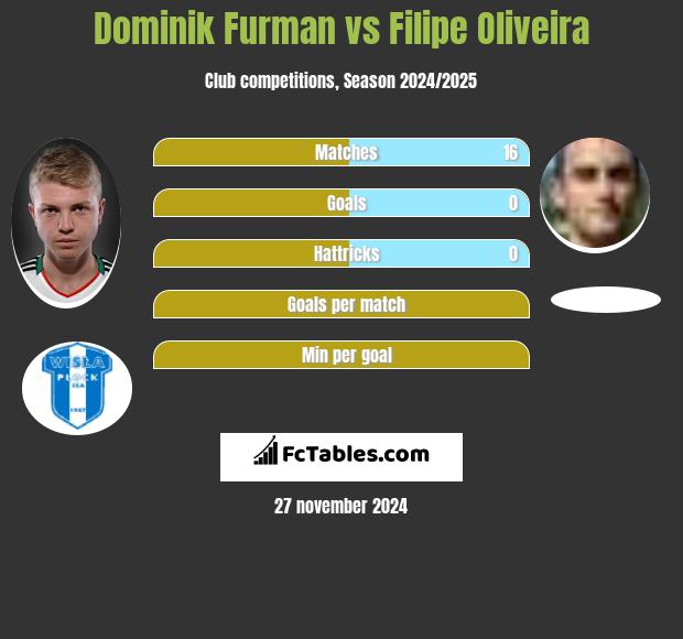 Dominik Furman vs Filipe Oliveira h2h player stats