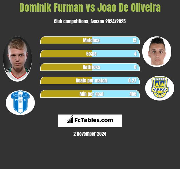 Dominik Furman vs Joao De Oliveira h2h player stats