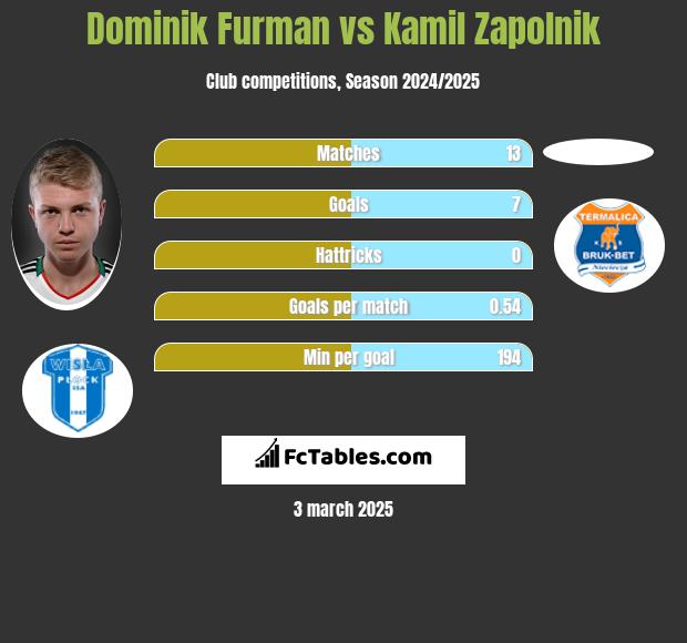 Dominik Furman vs Kamil Zapolnik h2h player stats