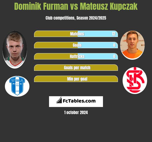 Dominik Furman vs Mateusz Kupczak h2h player stats