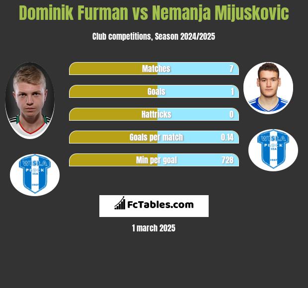 Dominik Furman vs Nemanja Mijuskovic h2h player stats