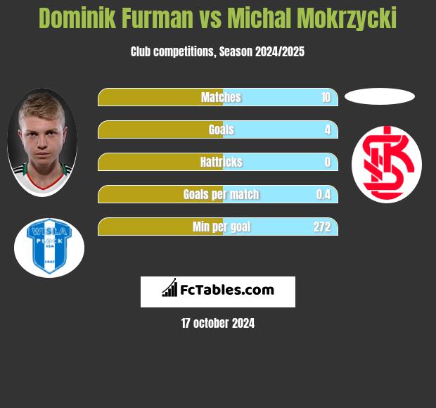 Dominik Furman vs Michal Mokrzycki h2h player stats