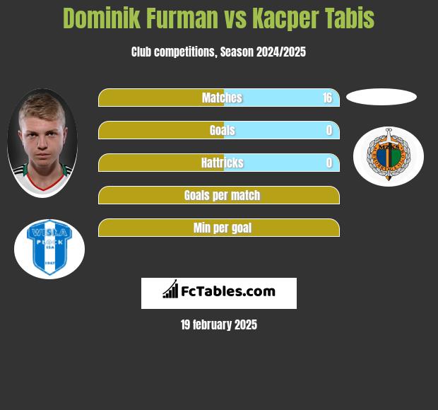 Dominik Furman vs Kacper Tabis h2h player stats