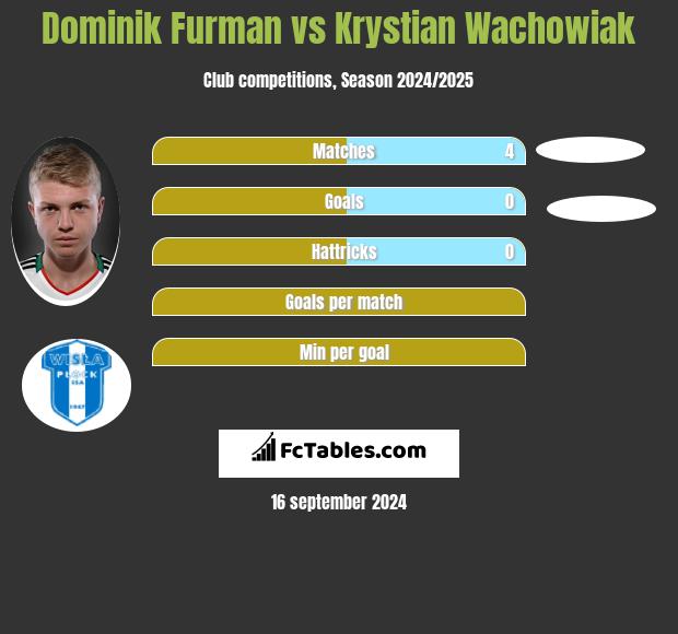 Dominik Furman vs Krystian Wachowiak h2h player stats