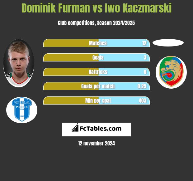 Dominik Furman vs Iwo Kaczmarski h2h player stats