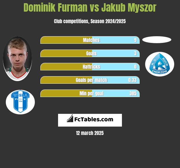 Dominik Furman vs Jakub Myszor h2h player stats