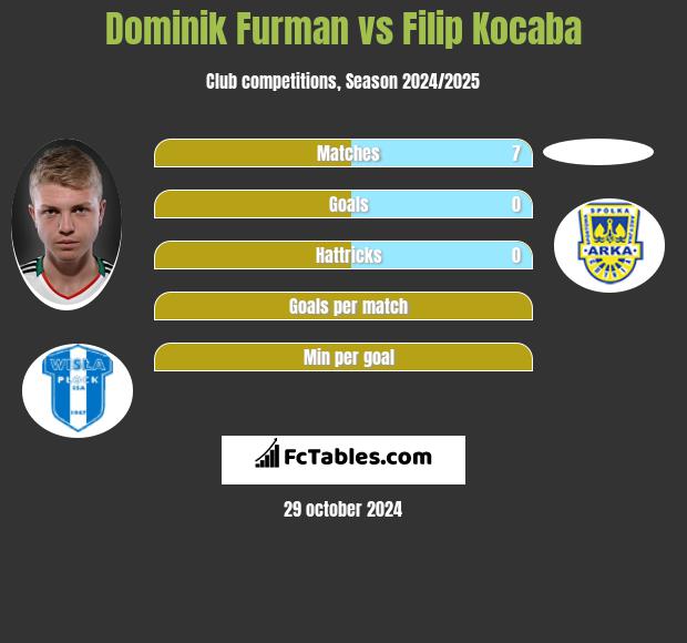 Dominik Furman vs Filip Kocaba h2h player stats