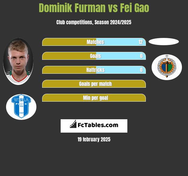 Dominik Furman vs Fei Gao h2h player stats