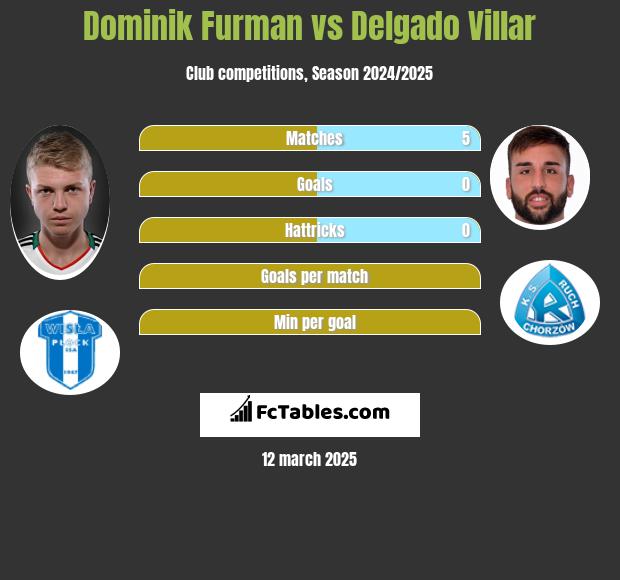 Dominik Furman vs Delgado Villar h2h player stats