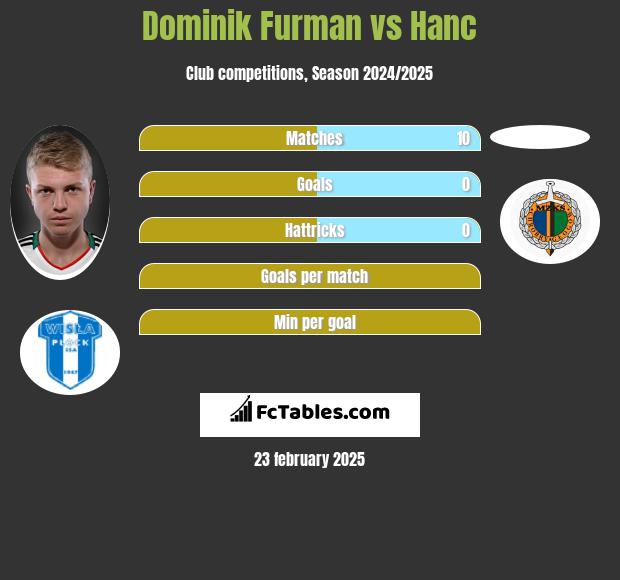 Dominik Furman vs Hanc h2h player stats