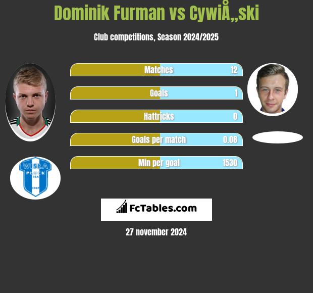 Dominik Furman vs CywiÅ„ski h2h player stats