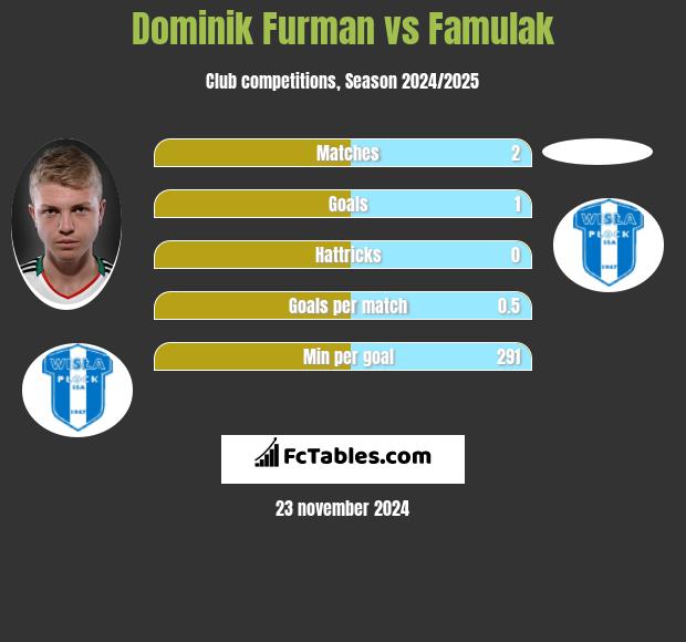 Dominik Furman vs Famulak h2h player stats