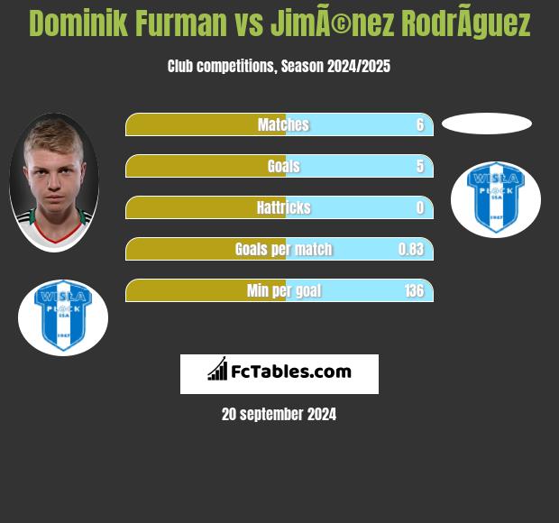 Dominik Furman vs JimÃ©nez RodrÃ­guez h2h player stats