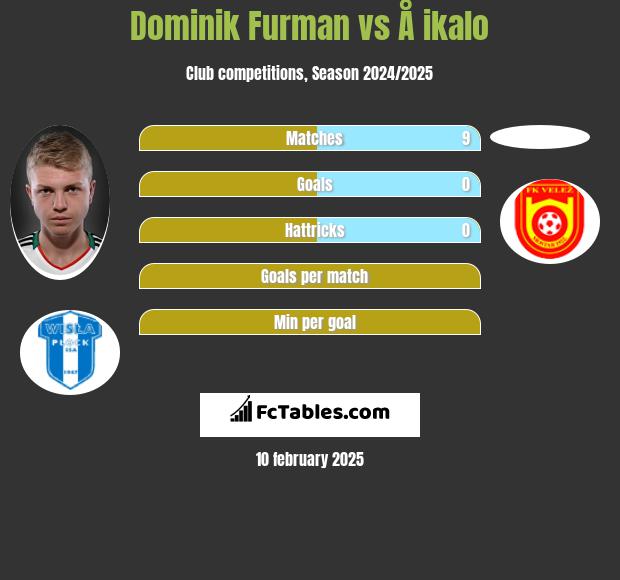 Dominik Furman vs Å ikalo h2h player stats