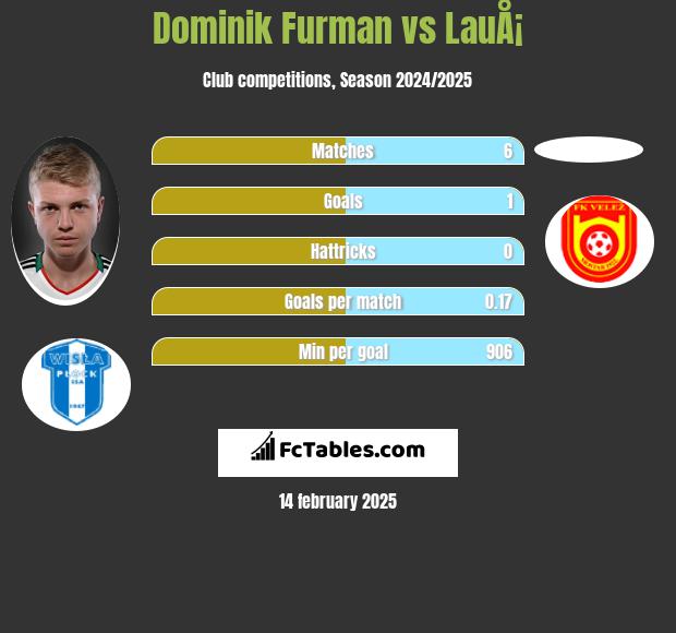 Dominik Furman vs LauÅ¡ h2h player stats