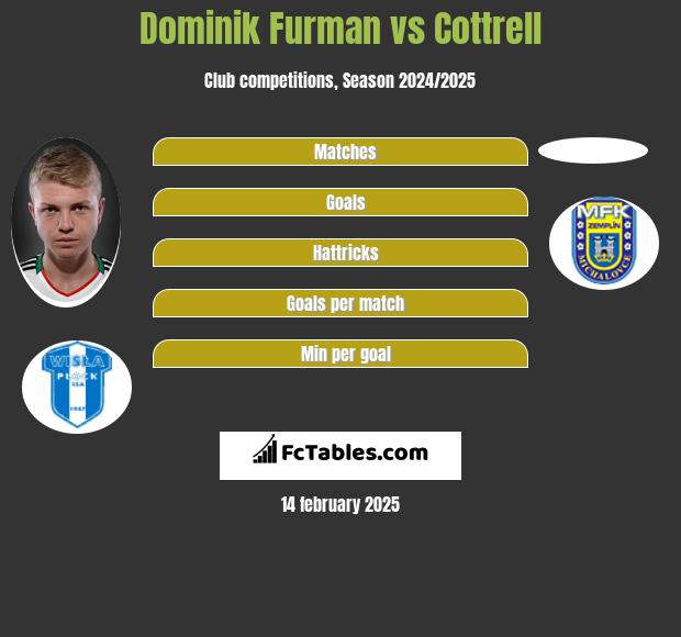 Dominik Furman vs Cottrell h2h player stats