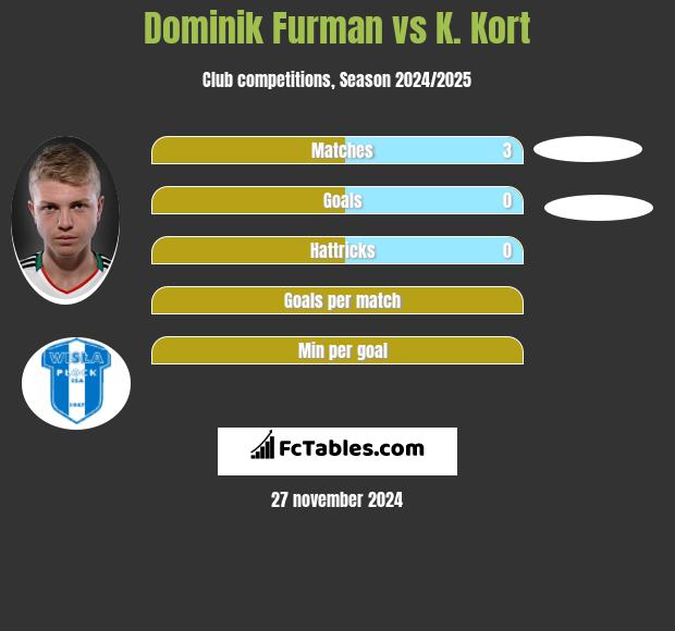 Dominik Furman vs K. Kort h2h player stats