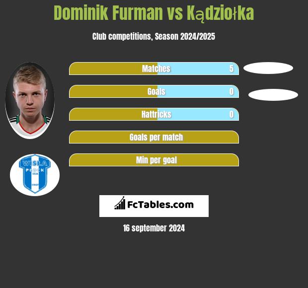 Dominik Furman vs Kądziołka h2h player stats