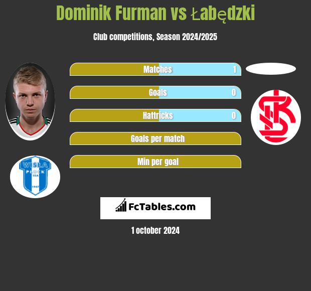 Dominik Furman vs Łabędzki h2h player stats