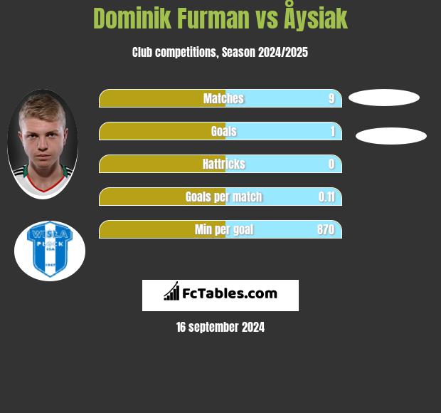 Dominik Furman vs Åysiak h2h player stats