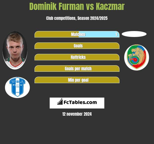 Dominik Furman vs Kaczmar h2h player stats