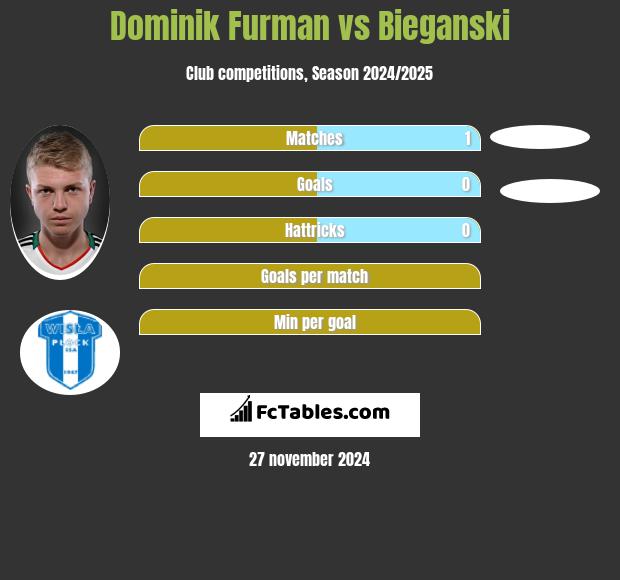 Dominik Furman vs Bieganski h2h player stats