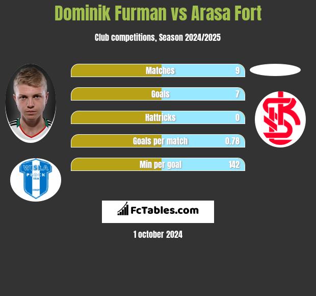 Dominik Furman vs Arasa Fort h2h player stats