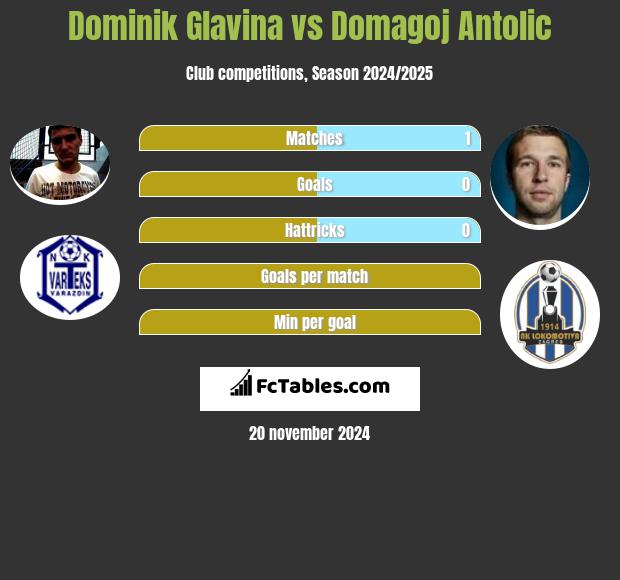 Dominik Glavina vs Domagoj Antolic h2h player stats