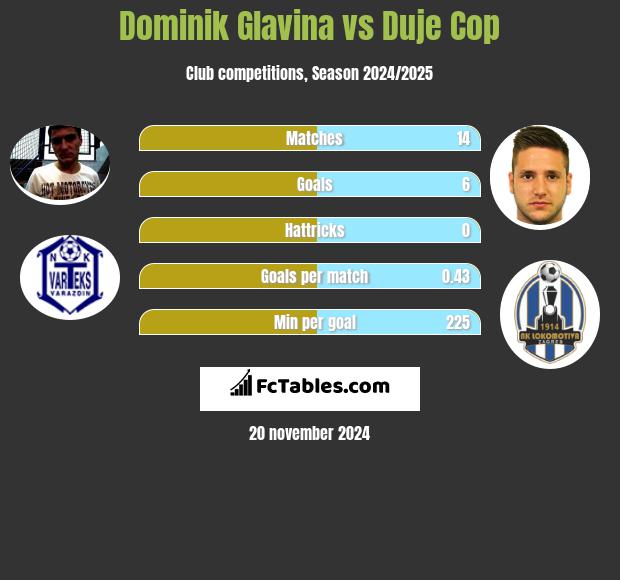 Dominik Glavina vs Duje Cop h2h player stats