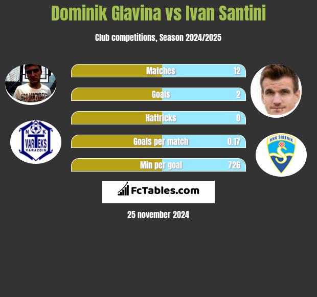 Dominik Glavina vs Ivan Santini h2h player stats