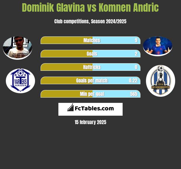 Dominik Glavina vs Komnen Andric h2h player stats