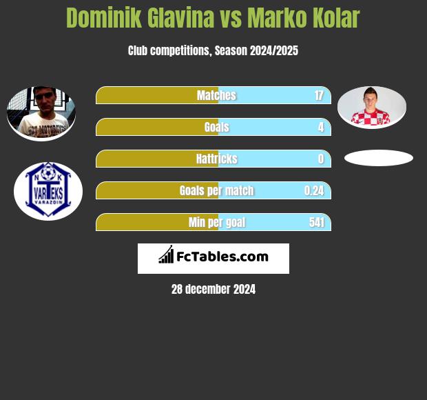 Dominik Glavina vs Marko Kolar h2h player stats