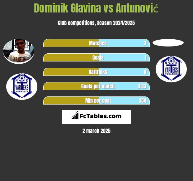 Dominik Glavina vs Antunović h2h player stats