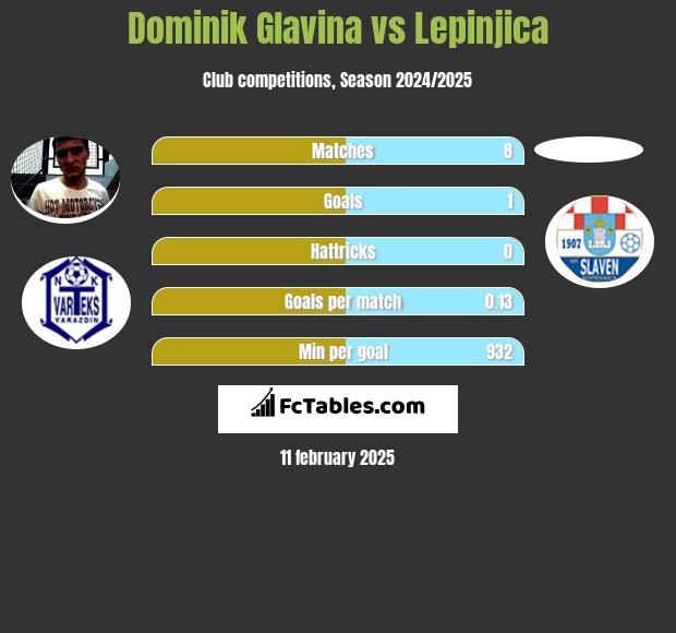 Dominik Glavina vs Lepinjica h2h player stats