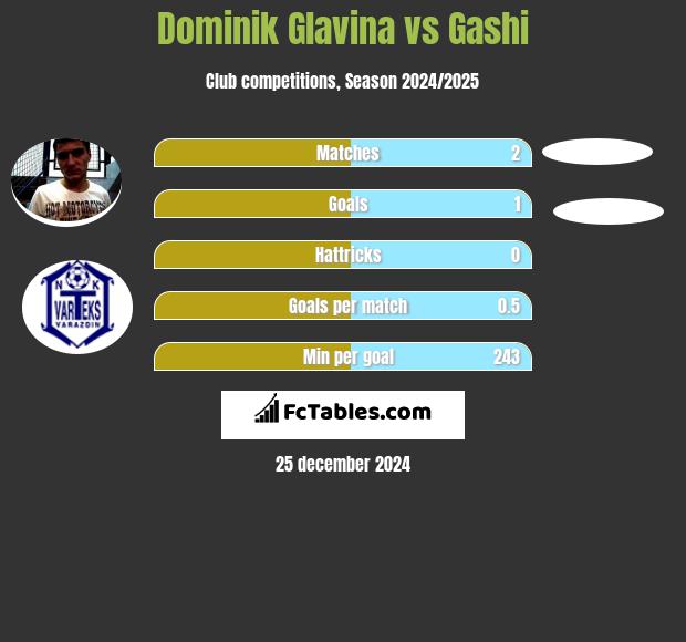 Dominik Glavina vs Gashi h2h player stats