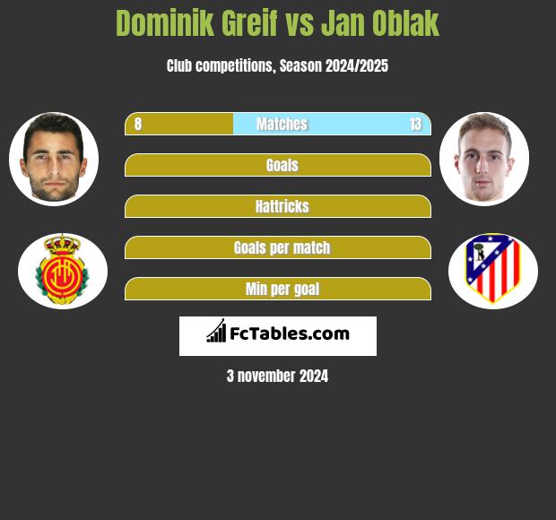 Dominik Greif vs Jan Oblak h2h player stats