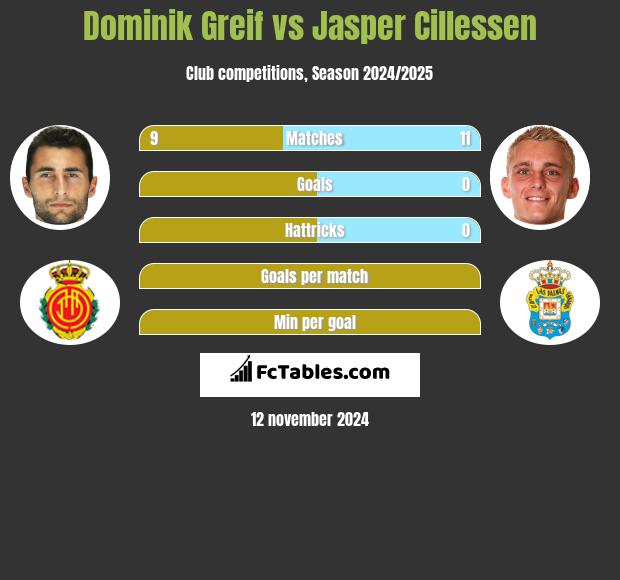 Dominik Greif vs Jasper Cillessen h2h player stats