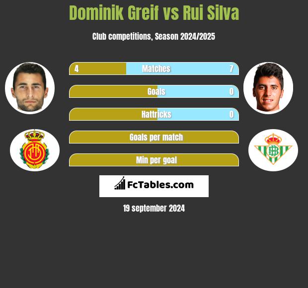 Dominik Greif vs Rui Silva h2h player stats