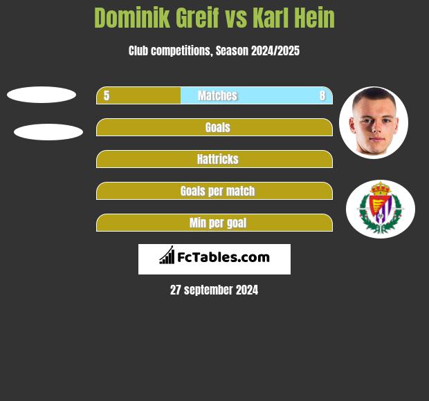 Dominik Greif vs Karl Hein h2h player stats