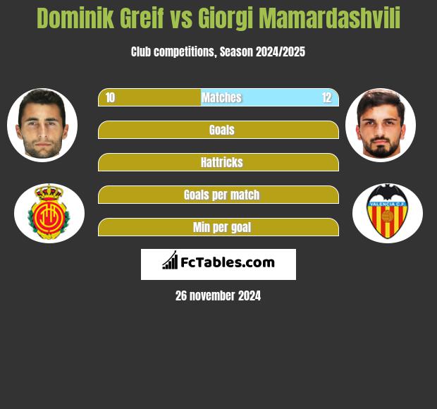 Dominik Greif vs Giorgi Mamardashvili h2h player stats