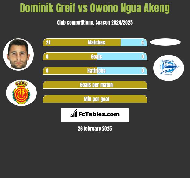 Dominik Greif vs Owono Ngua Akeng h2h player stats