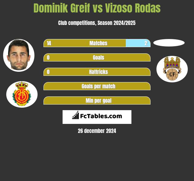 Dominik Greif vs Vizoso Rodas h2h player stats