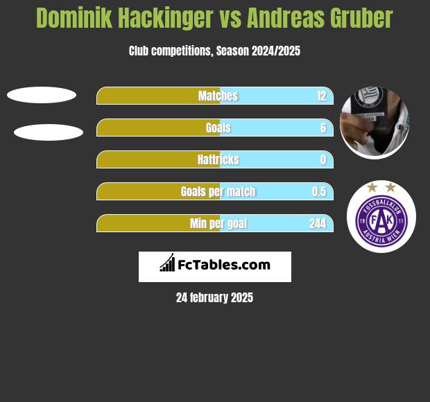 Dominik Hackinger vs Andreas Gruber h2h player stats