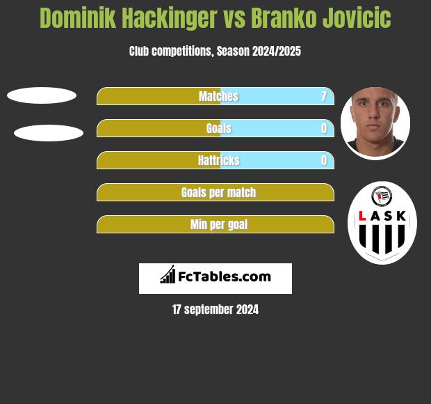 Dominik Hackinger vs Branko Jovicic h2h player stats