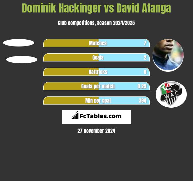 Dominik Hackinger vs David Atanga h2h player stats